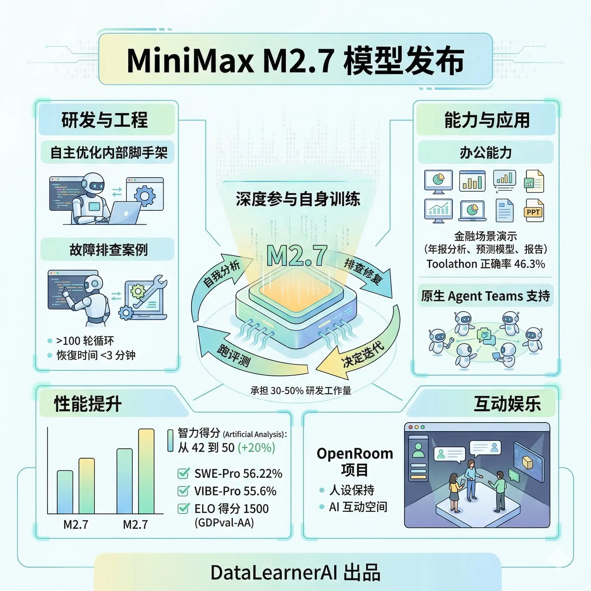 MiniMax M2.7 发布：模型开始帮自己训练自己