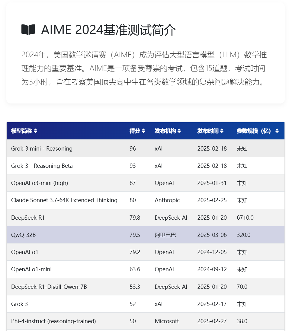 QwQ-32B模型的AIME2024排名 QwQ-32B模型的AIME2024排名