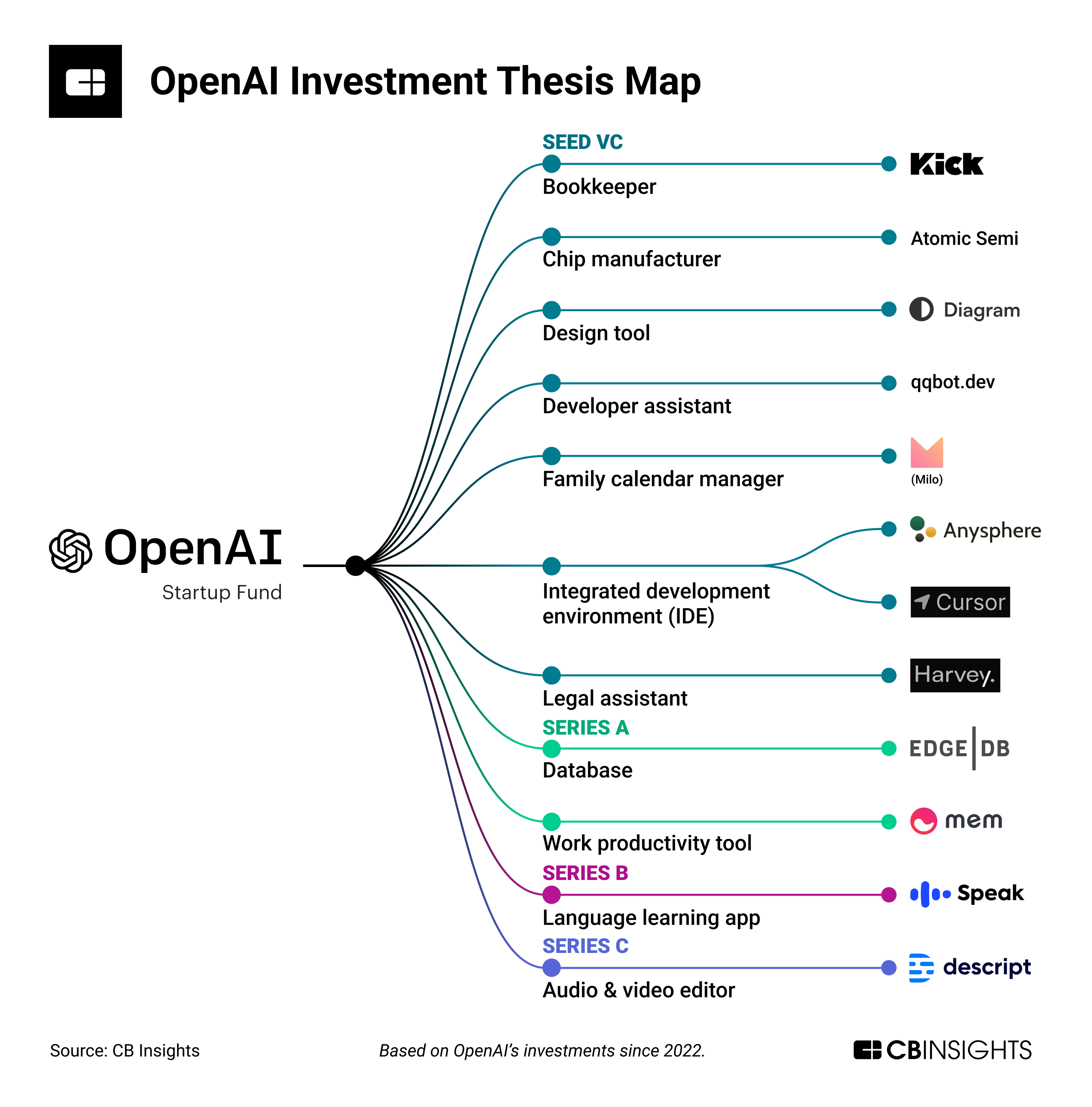 一张图总结OpenAI看好的未来AI应用——OpenAI Startup Fund支持的创业企业简介