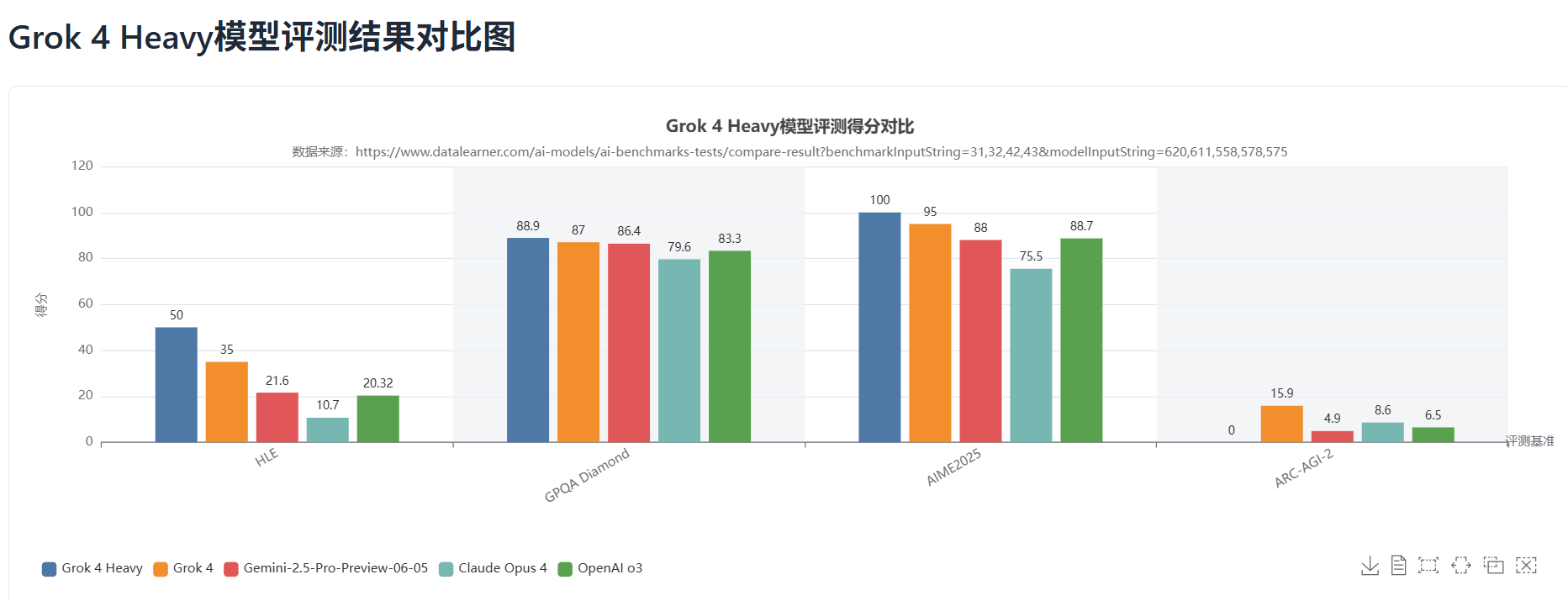 Grok4和其它模型的对比结果 Grok4和其它模型的对比结果