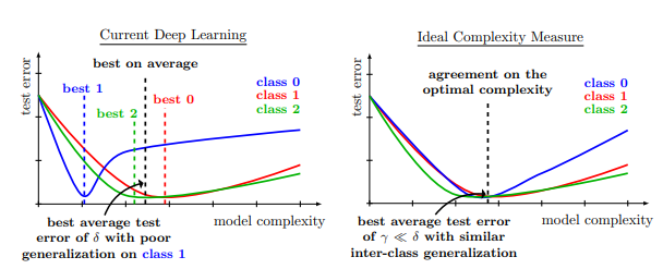 正则化和数据增强对模型的影响并不总是好的：The Effects of Regularization and Data Augmentation are Class Dependent