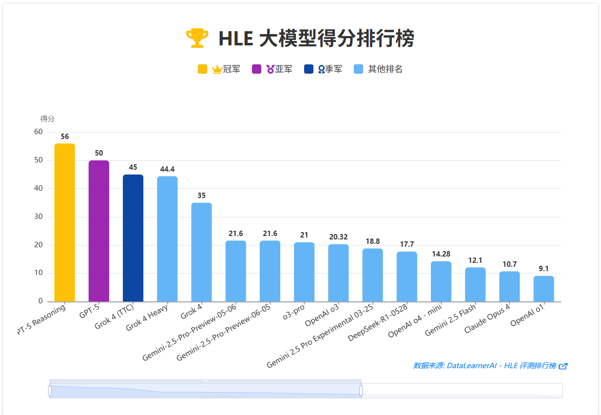 大模型HLE评分排行榜 大模型HLE评分排行榜