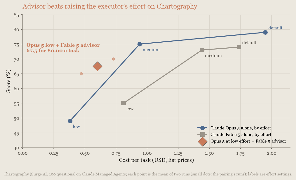 折线图:Chartography上低effort Opus executor加Fable advisor位于两条effort曲线之上