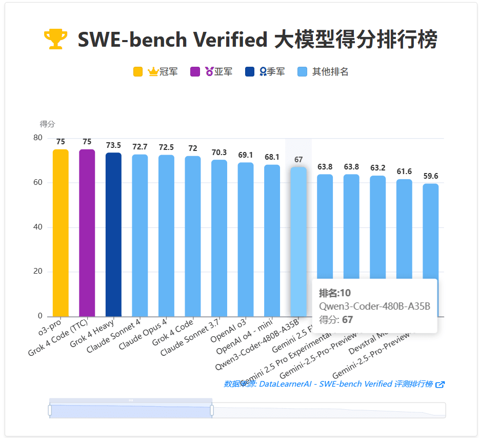 DataLearnerAI的SWE-Bench Verified排行榜: DataLearnerAI的SWE-Bench Verified排行榜: