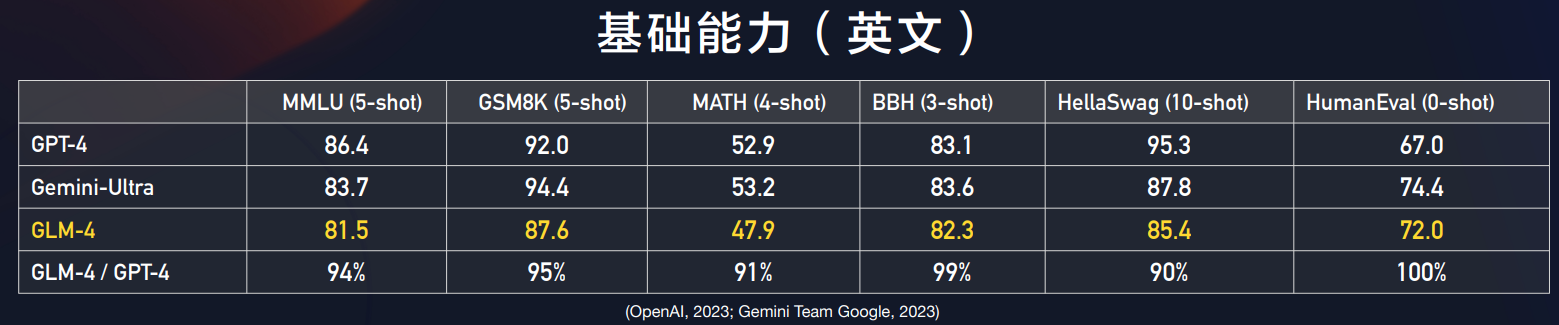 GLM4的评测结果图