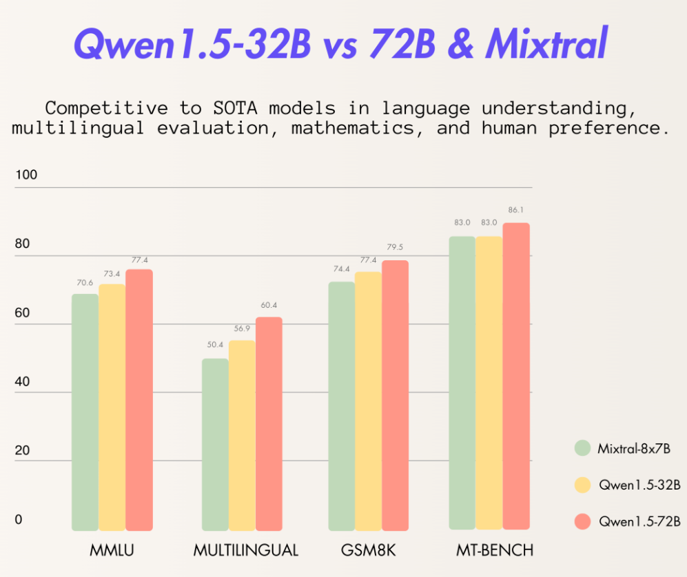 Qwen1.5系列再次更新：阿里巴巴开源320亿参数Qwen1.5-32B模型，评测结果超过Mixtral 8×7B MoE，性价比更高！