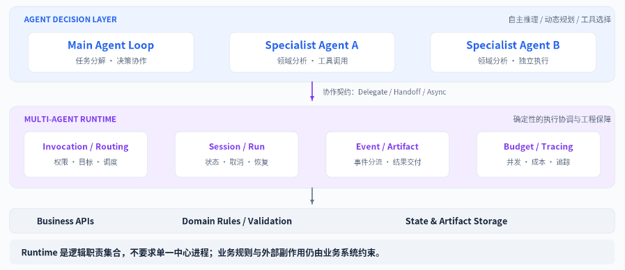 Multi-Agent Runtime 总体架构