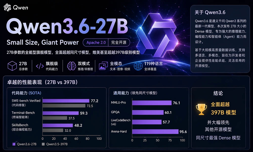 阿里正式开源Qwen3.6-27B：代码智能体能力上超越全面超越前代旗舰版本之  Qwen3.5-397B-A17B