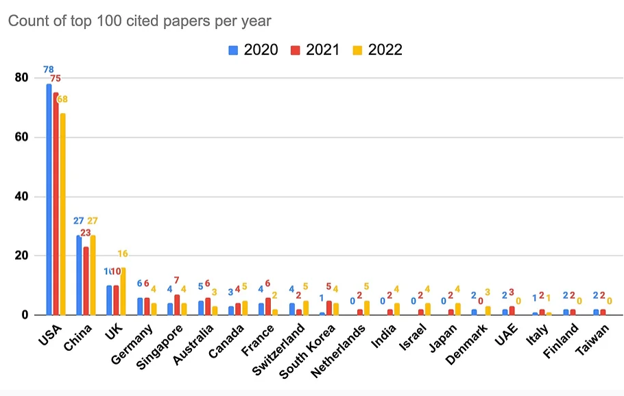 2022年必读的AI论文——100个AI领域被引最多的论文分析