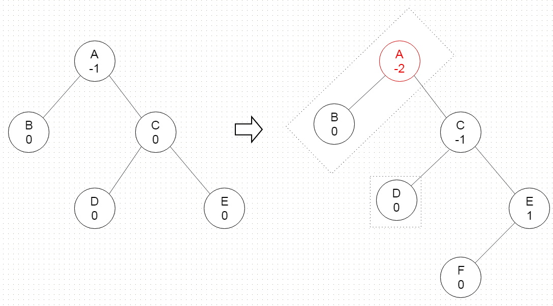 平衡二叉树之AVL树（Adelson-Velsky and Landis Tree）简介及Java实现