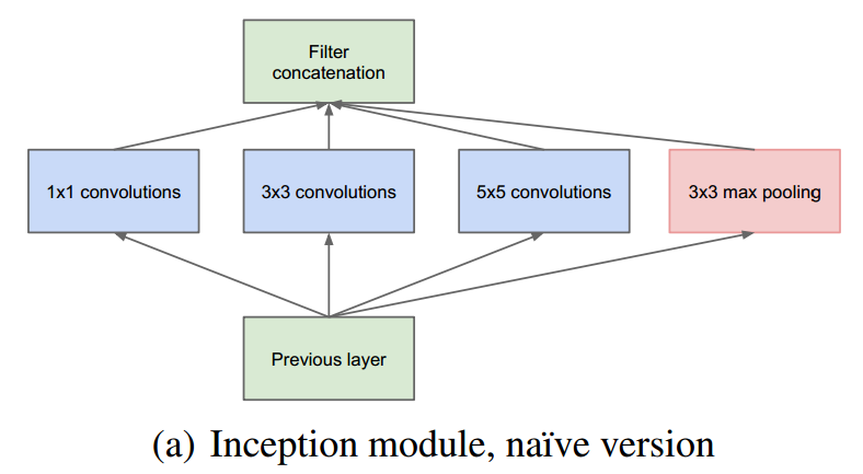 CNN经典算法之Inception V1（GoogLeNet）