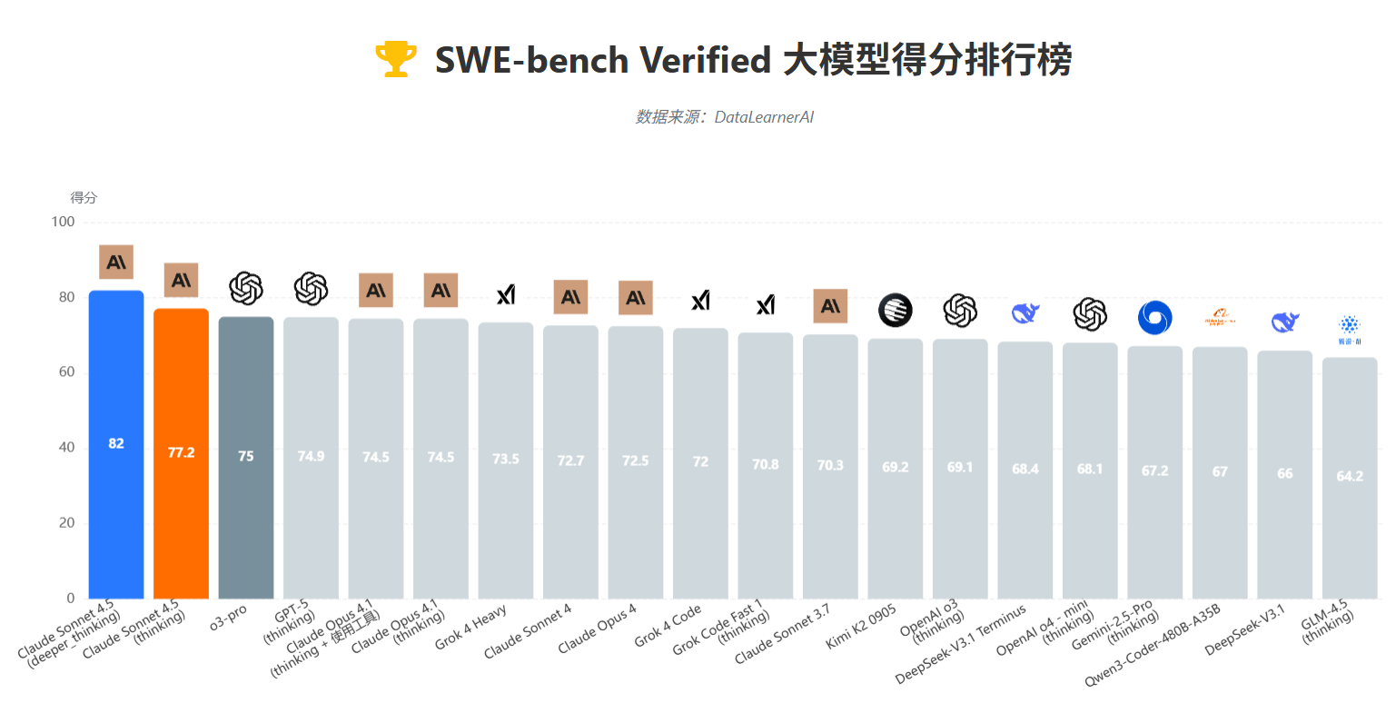 swe-bench verified评测排行榜 swe-bench verified评测排行榜