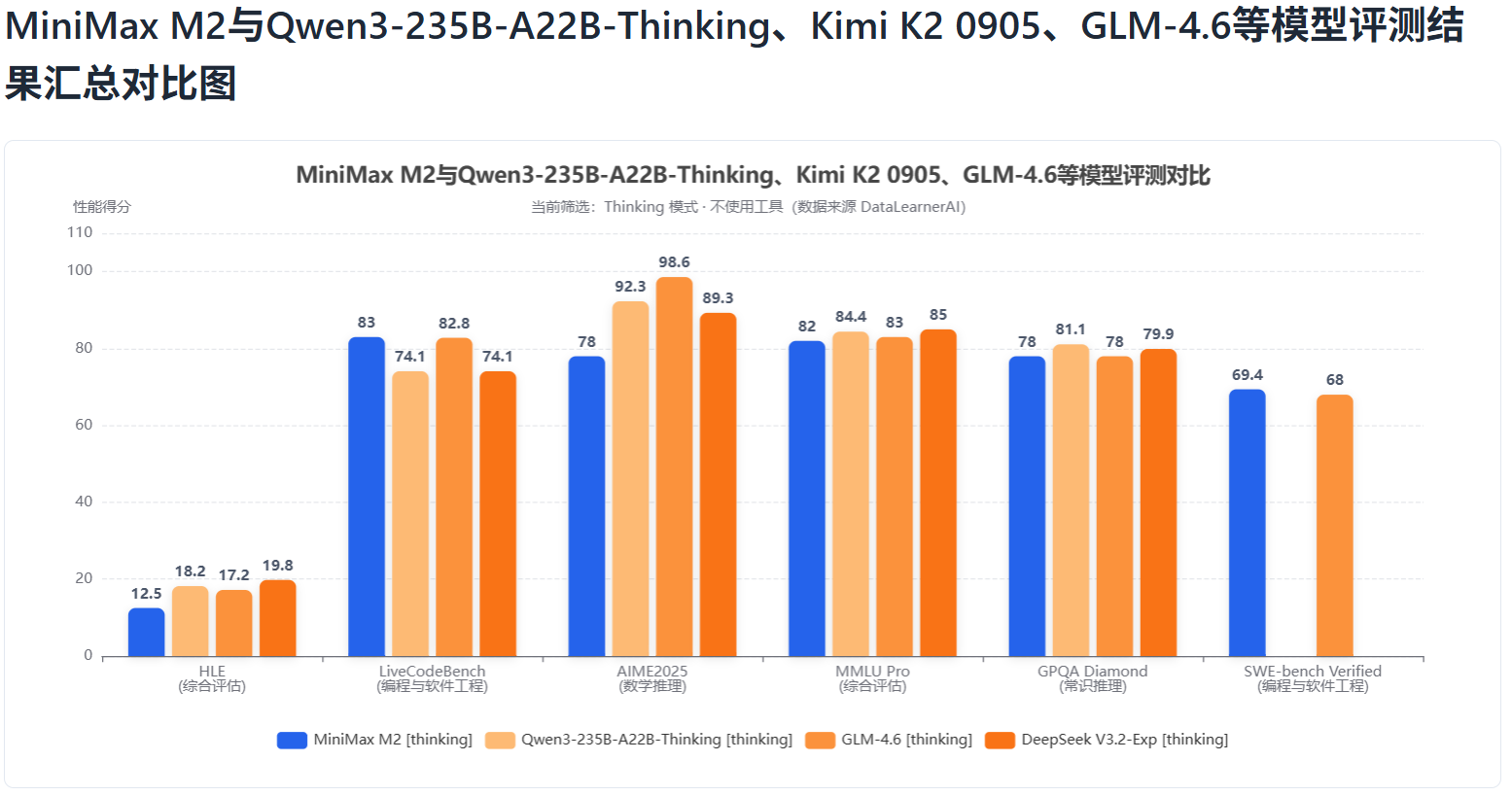 MiniMax M2模型与其它模型对比，推理模式，没有工具