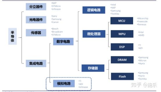 半导体市场概览