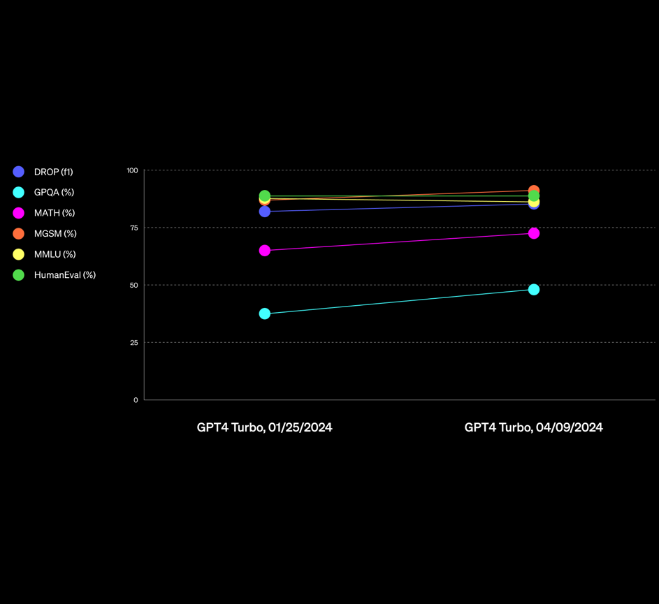 重回第一！OpenAI升级GPT-4-Turbo到2024-04-09版本（gpt-4-turbo-2024-04-09），GPT-4推理和数学能力大幅提高，基准测试最高有接近20%的提升！
