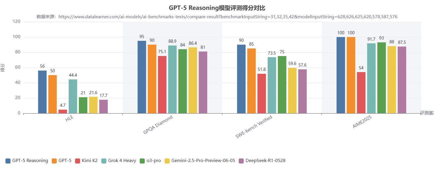 GPT-5泄露的评测结果和其它模型对比 GPT-5泄露的评测结果和其它模型对比