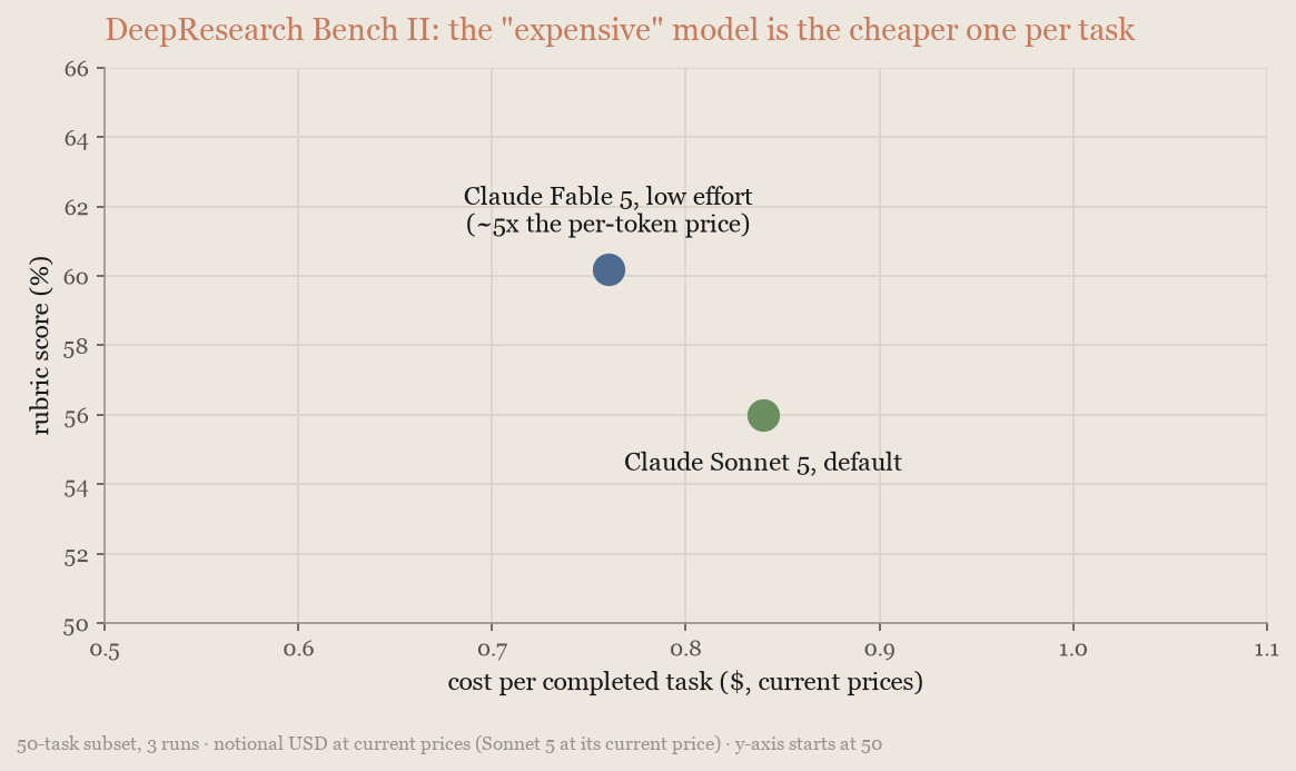 散点图:DeepResearch Bench II上Fable 5低effort每任务成本更低、分数更高