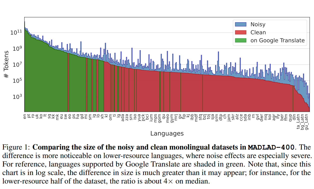 Google发布迄今为止公开可用的最大的多语言网络数据集MADLAD-400，覆盖419种语言