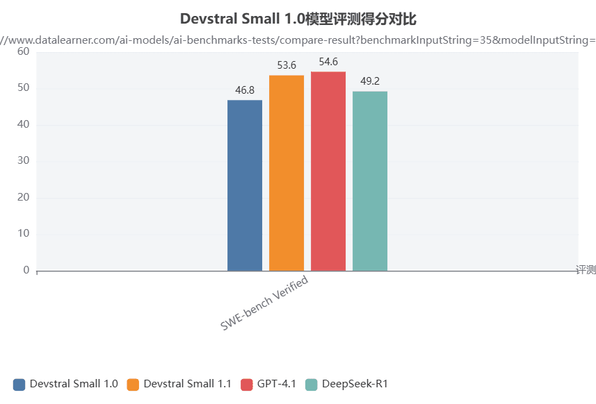 Devstral Small 1.1模型与其它模型的对比 Devstral Small 1.1模型与其它模型的对比
