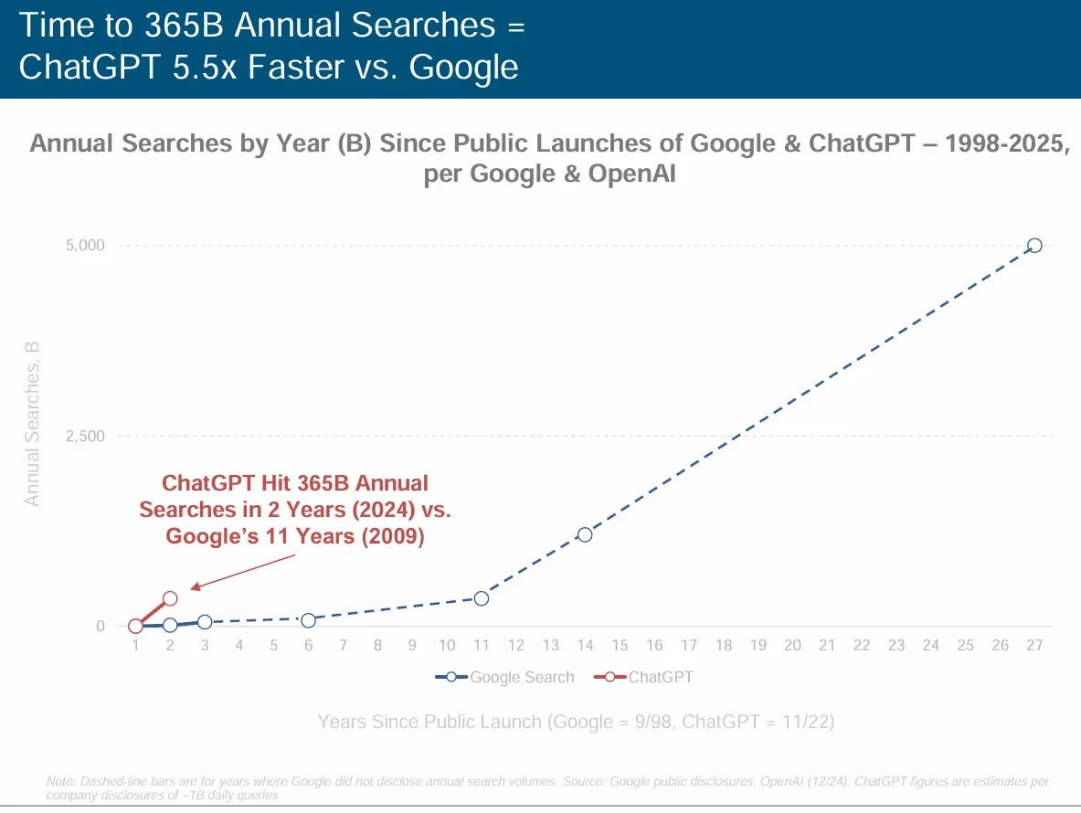 ChatGPT达到3650亿年搜索量vs谷歌 ChatGPT达到3650亿年搜索量vs谷歌