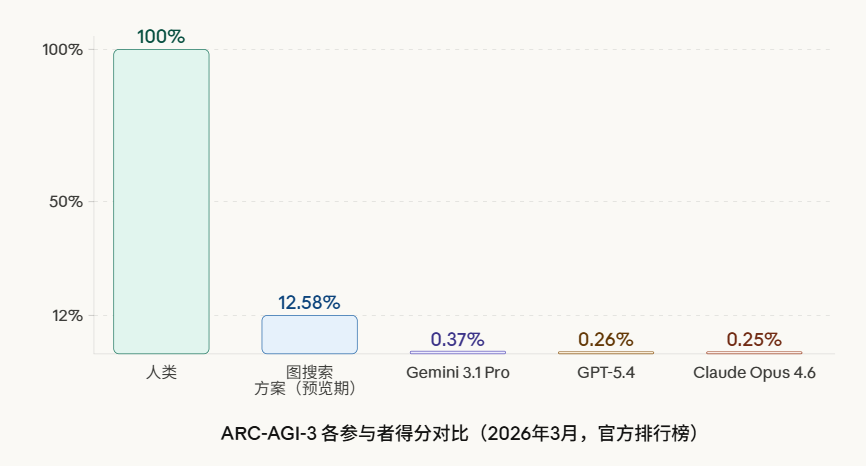 大模型ARC-AGI-3评测基准:首个交互式推理基准