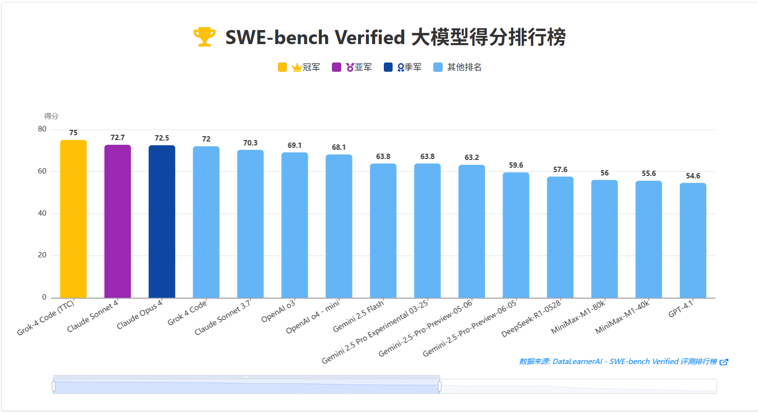 SWE Bench Verified评测结果