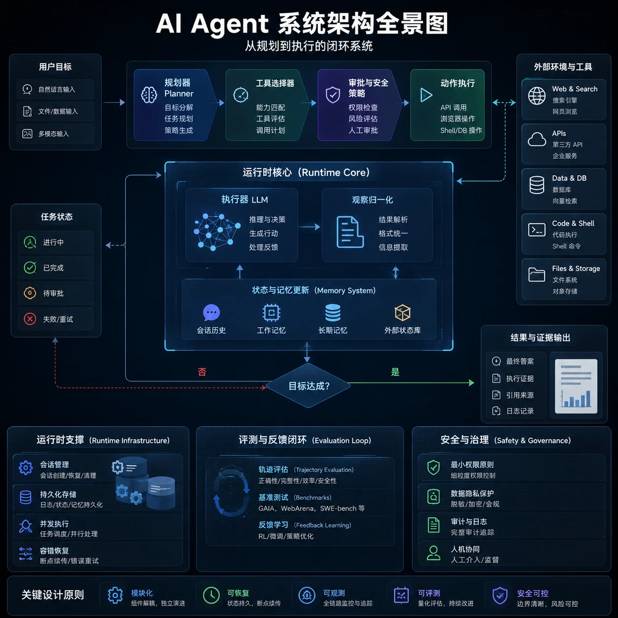 2026年5月份最新AI Agent系统设计与技术进展研究报告