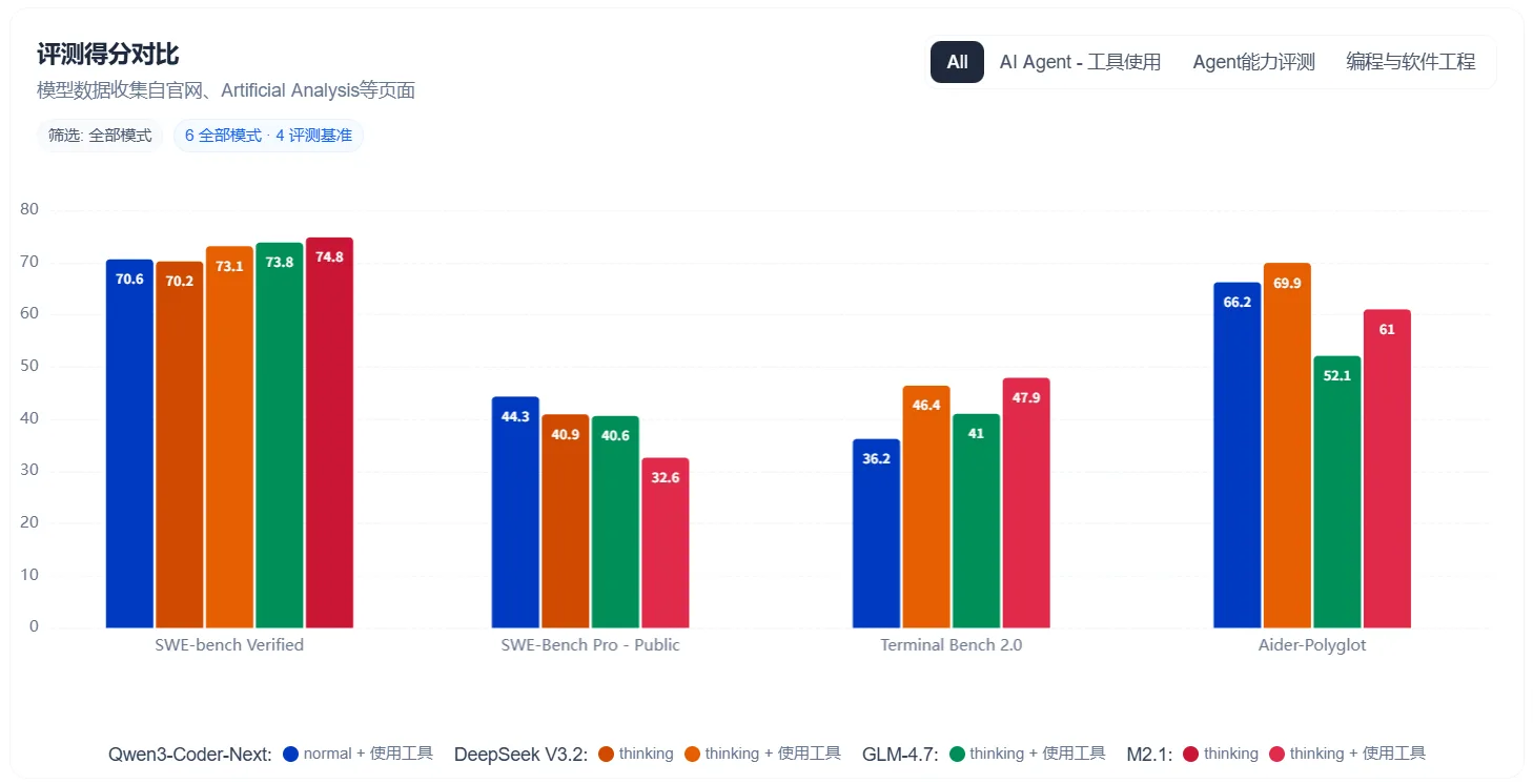 Qwen3-Coder-Next和GLM 4.7、DeepSeek V3.2等模型对比