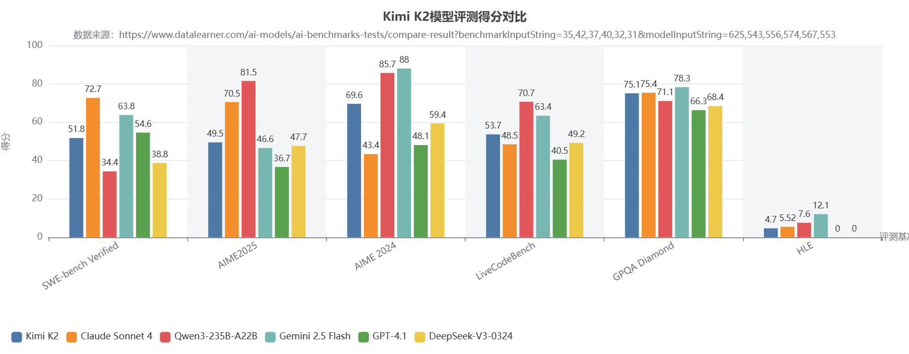 Kimi K2和主流模型对比