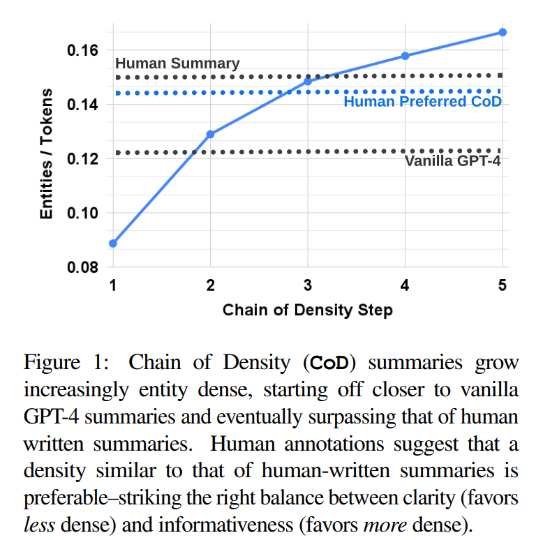 如何让大模型提取更有信息密度的文本摘要？SalesforceAI最新的密度链提示方法Chain of Density Prompting