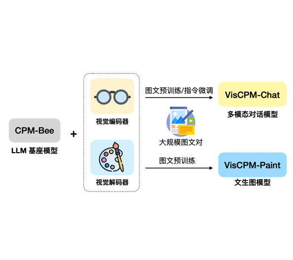 国产大模型进展神速！清华大学NLP小组发布顶尖多模态大模型：VisCPM，支持文本生成图片与多模态对话，图片理解能力优秀！