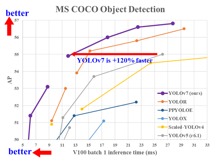YOLO V7来临！刚刚台湾省中央研究院资讯科学研究所研究人员发布最新版本YOLO