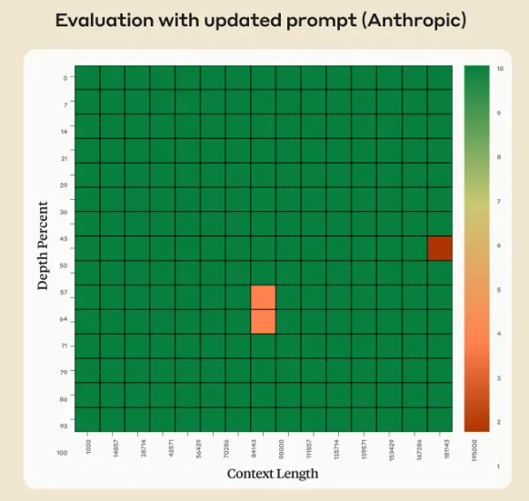 如何提高大模型在超长上下文的表现？Claude实验表明加一句prompt立即提升效果~