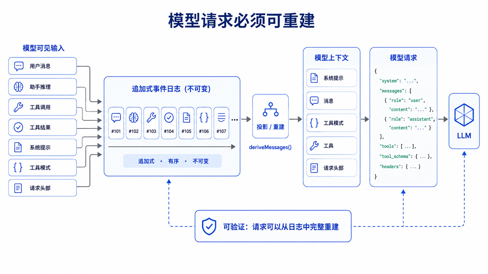 DSH中模型可见内容必须能够从Session Log重建 DSH中模型可见内容必须能够从Session Log重建