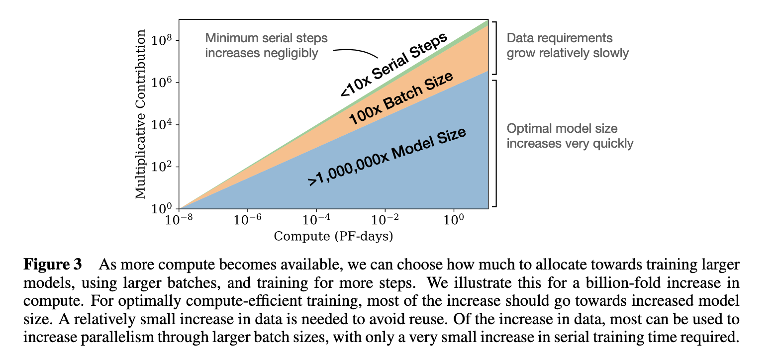 大型语言模型的新扩展规律（DeepMind新论文）——Training Compute-Optimal Large Language Models