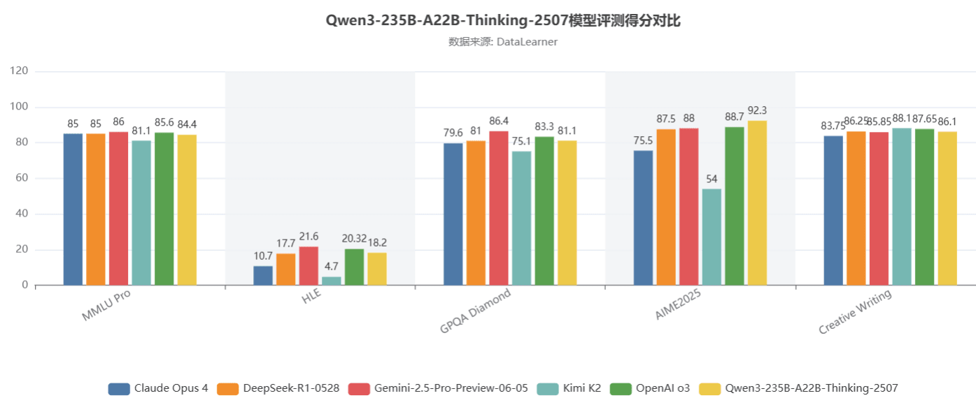 Qwen3-235B-A22B-Thinking-2507模型与其它模型的对比