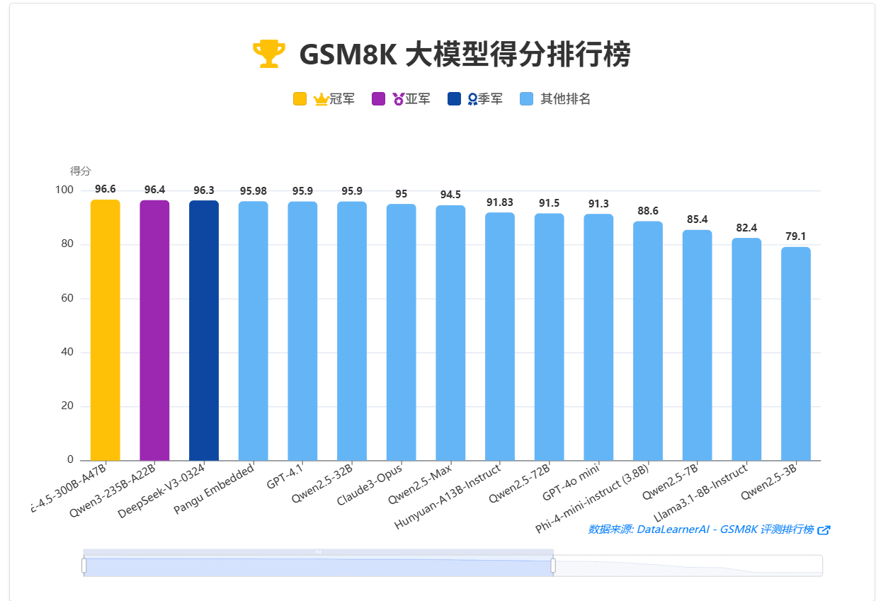 大模型在GSM8K的评测基准得分排行榜