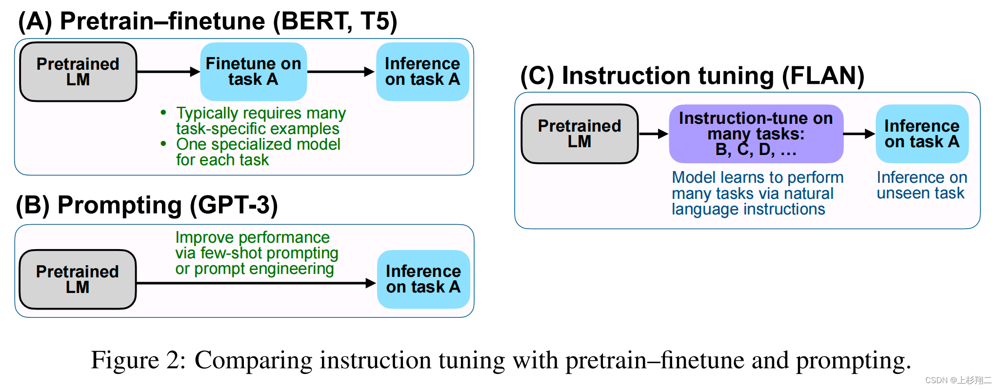 预训练大模型时代必备技能——Prompt Tuning简介