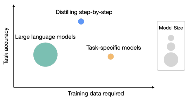 如何用7.7亿参数的蒸馏模型超过5400亿的大语言模型——Google提出新的模型蒸馏方法：逐步蒸馏（Distilling step-by-step）详解