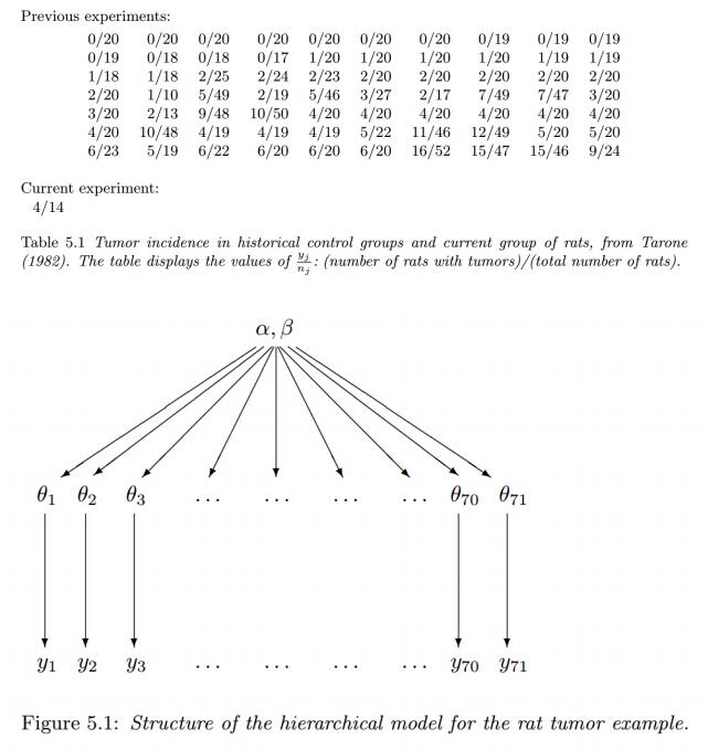 层次贝叶斯模型（一） 之 构建参数化的先验分布