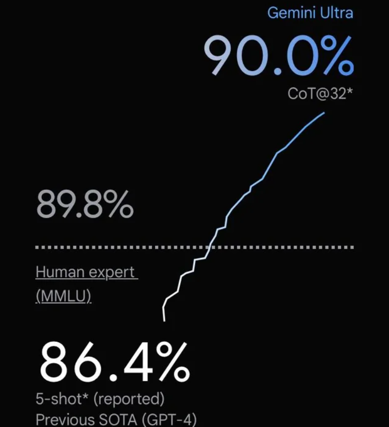 谷歌发布号称超过GPT-4V的大模型Gemini：4个版本，最大的Gemini的MMLU得分90.04，首次超过90的大模型