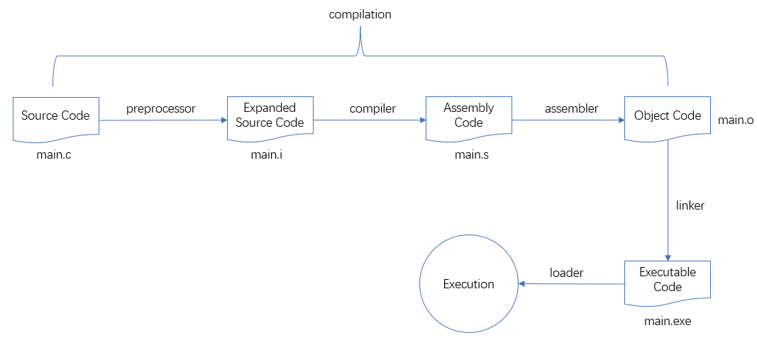 C/C++源代码是如何被最终执行的？