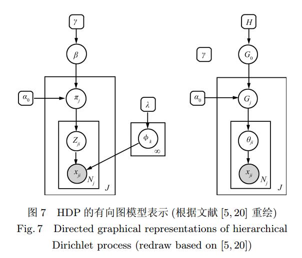 层次狄利克雷过程（Hierarchical Dirichlet Processes）