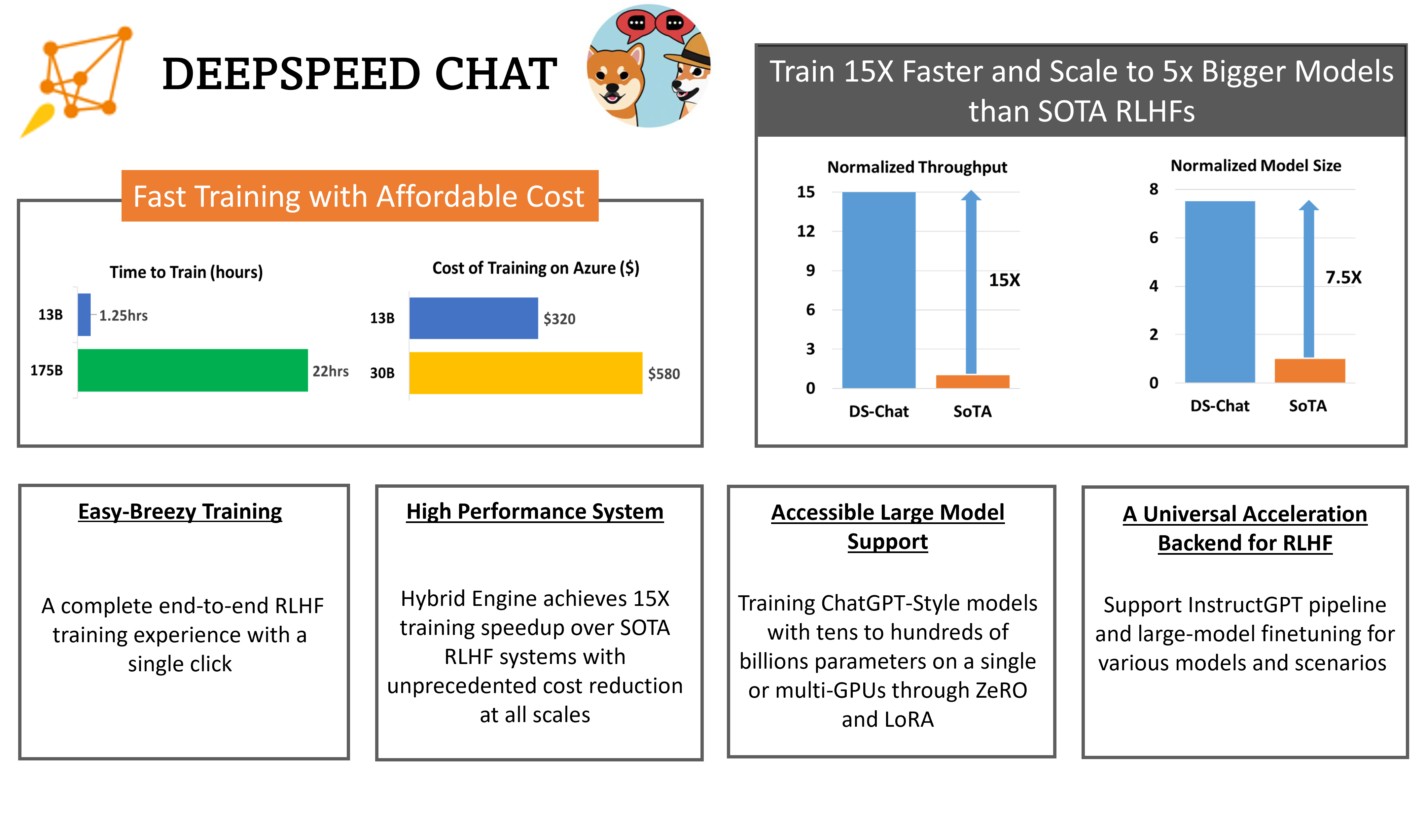 微软开源DeepSpeed Chat——一个端到端的RLHF的pipeline，可以用来训练类ChatGPT模型。