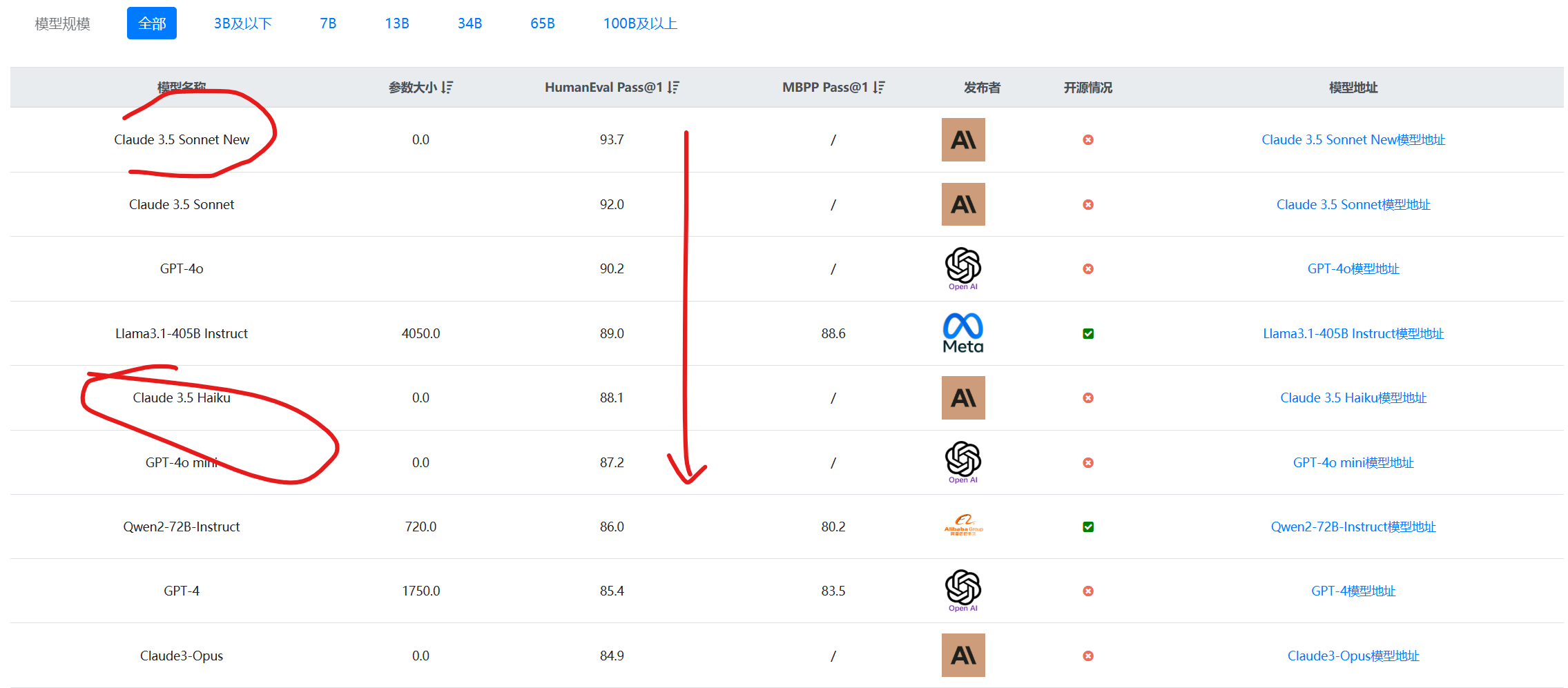 Claude Sonnet 3.5 New编程排行榜 Claude Sonnet 3.5 New编程排行榜