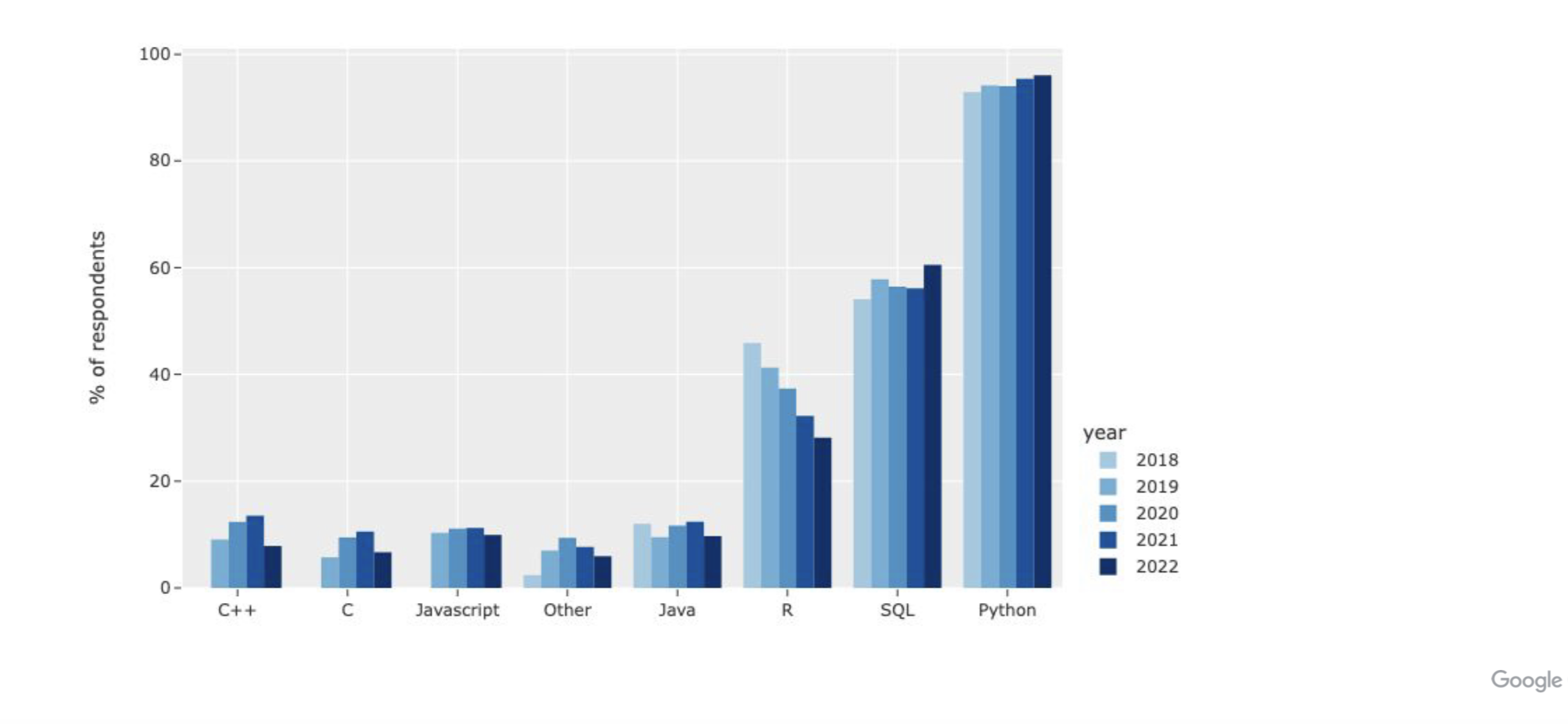 Kaggle 2022调查报告出炉！看看过去一年数据科学家都在干啥！