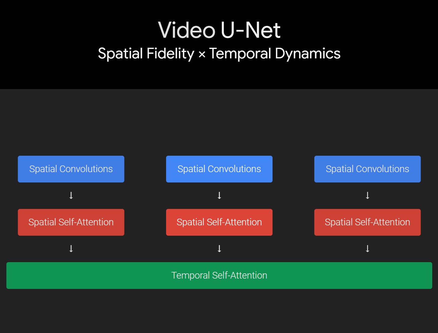 Google家的Text-to-Video模型——高清晰度高帧率的视频生成模型Imagen Video