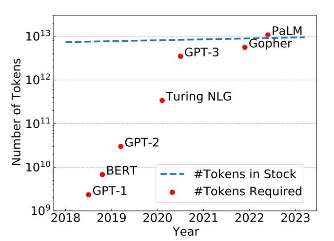 tokens危机到来该怎么办？新加坡国立大学最新研究：为什么当前的大语言模型的训练都只有1次epoch？多次epochs的大模型训练是否有必要？