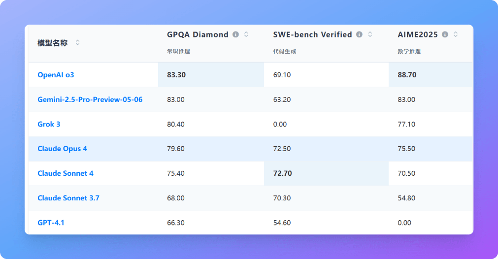 Claude Opus4和Claude Sonnet4与其它主流模型在不同评测榜单的对比 Claude Opus4和Claude Sonnet4与其它主流模型在不同评测榜单的对比