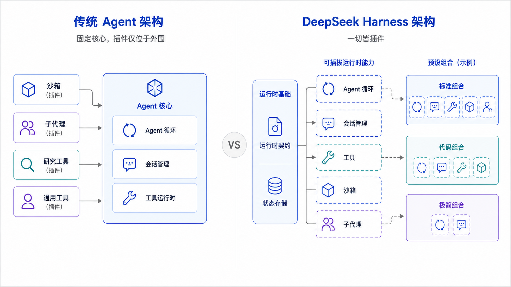DSH和传统Agent框架之间的差异 DSH和传统Agent框架之间的差异